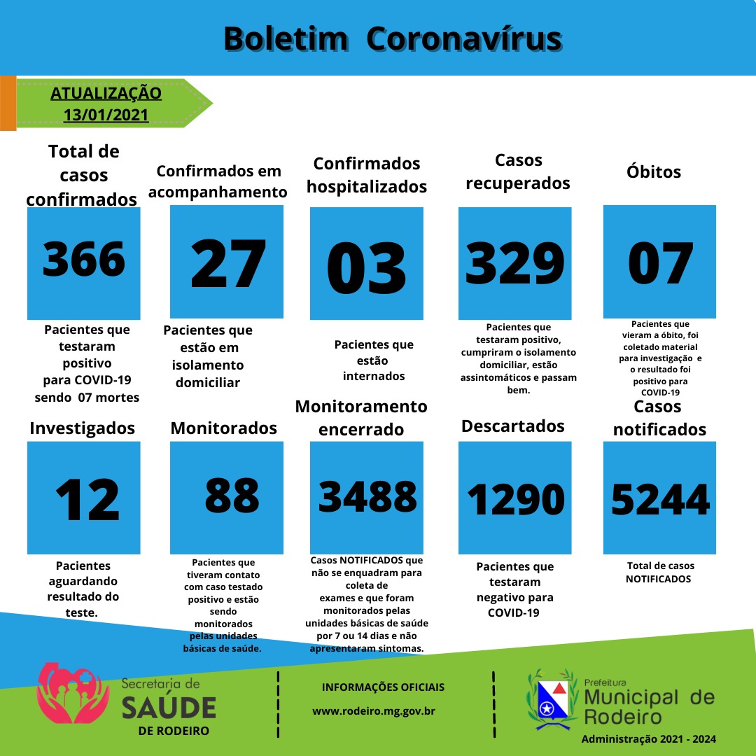 Boletim Epidemiológico do Município de Rodeiro sobre coronavírus