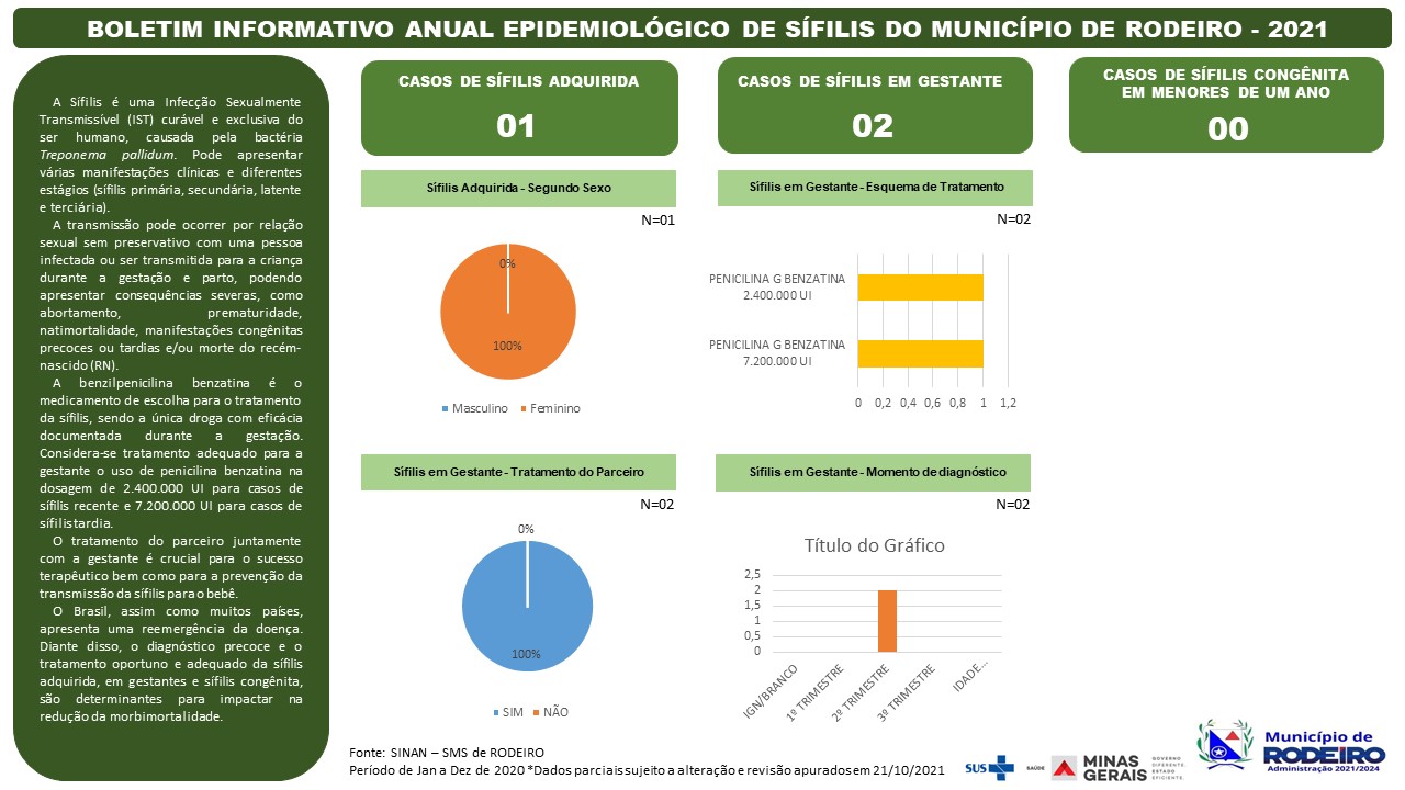 BOLETIM INFORMATIVO ANUAL EPIDEMIOLÓGICO DE SÍFILIS DO MUNICÍPIO DE RODEIRO