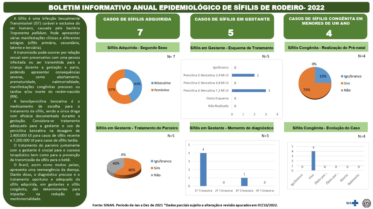 BOLETIM SÍFILIS 2022 - RODEIRO