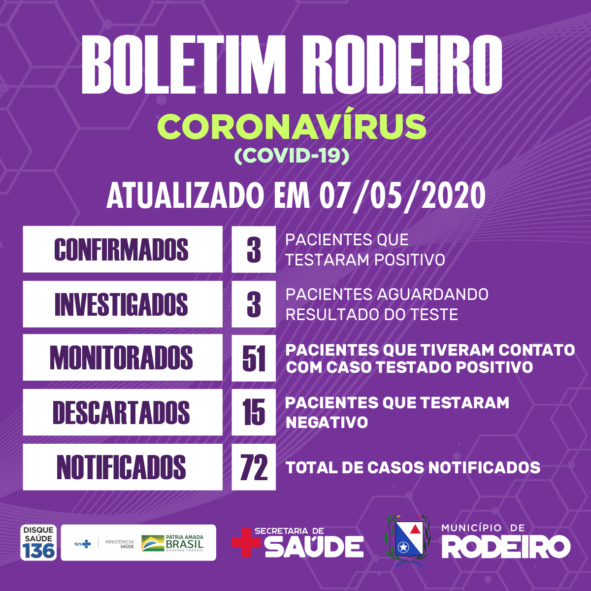 Boletim Diário, atualizações sobre coronavírus em Rodeiro, 07/05/2020
