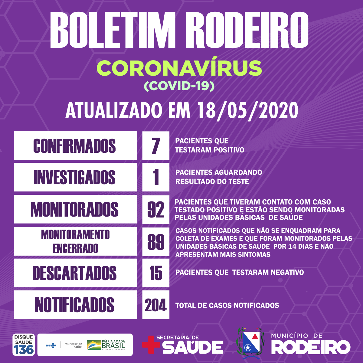 Boletim epidemiológico do Município de Rodeiro, atualização sobre coronavírus em 18/05/2020