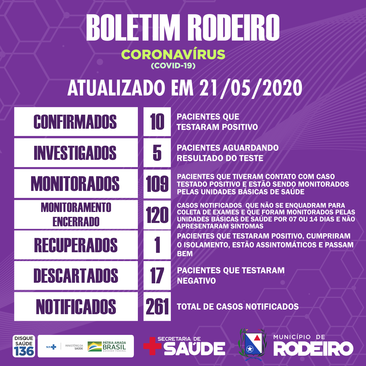 Boletim epidemiológico do Município de Rodeiro, atualização sobre coronavírus em 21/05/2020