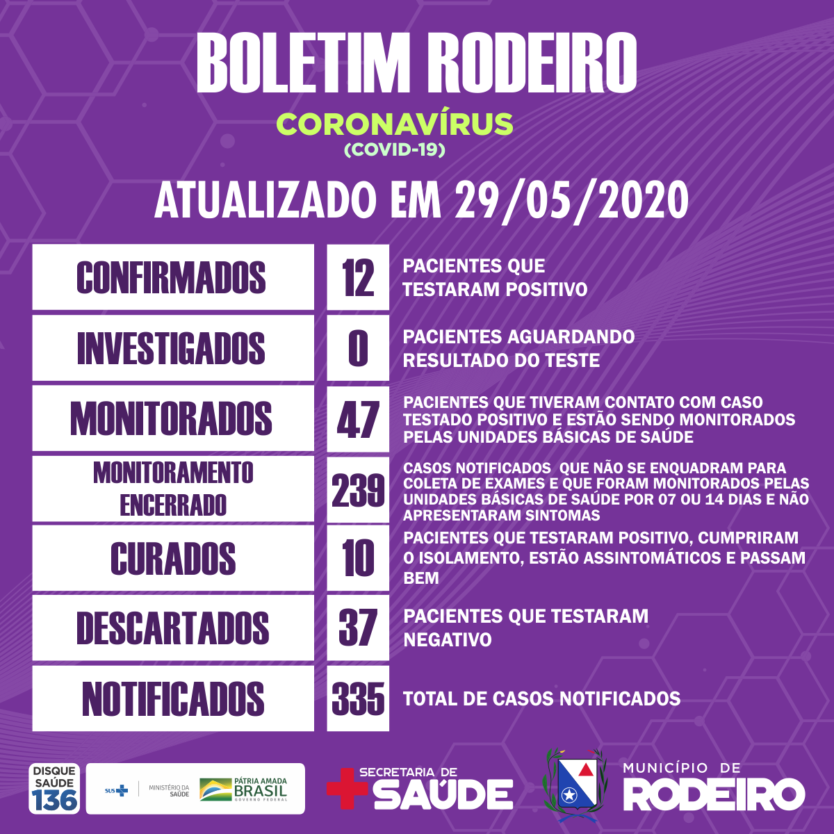 Boletim epidemiológico do Município de Rodeiro coronavírus, atualizado em 29/05/2020