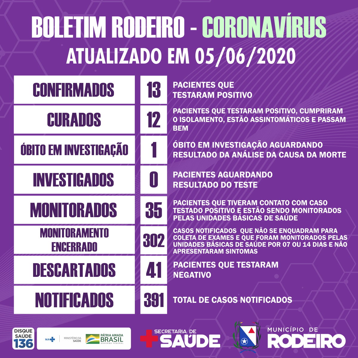 Boletim epidemiológico do Município de Rodeiro coronavírus, atualizado em 05/06/2020