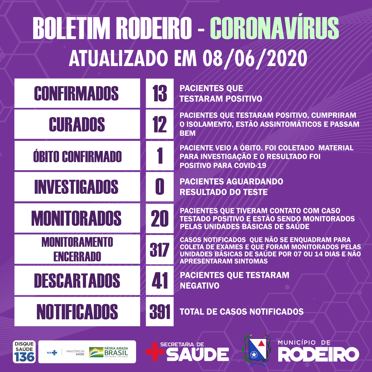 Boletim epidemiológico do Município de Rodeiro coronavírus, atualizado em 08/06/2020