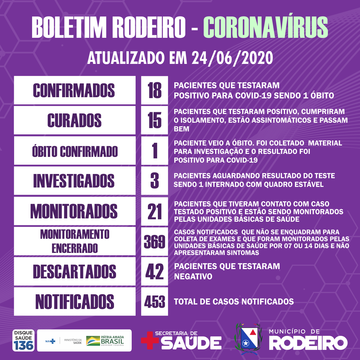 Boletim epidemiológico do Município de Rodeiro coronavírus, atualizado em 24/06/2020
