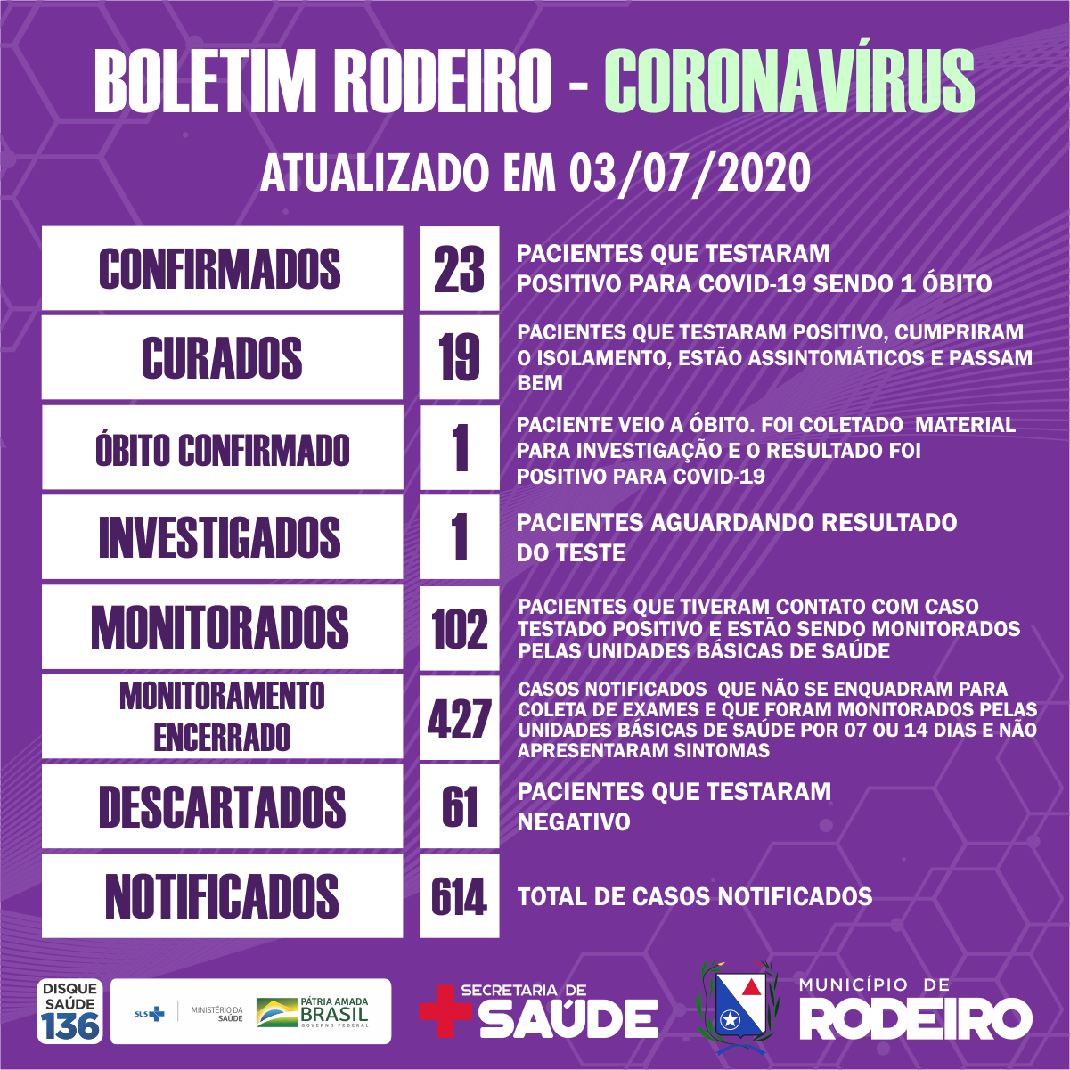 Boletim epidemiológico do Município de Rodeiro coronavírus, atualizado em 03/07/2020