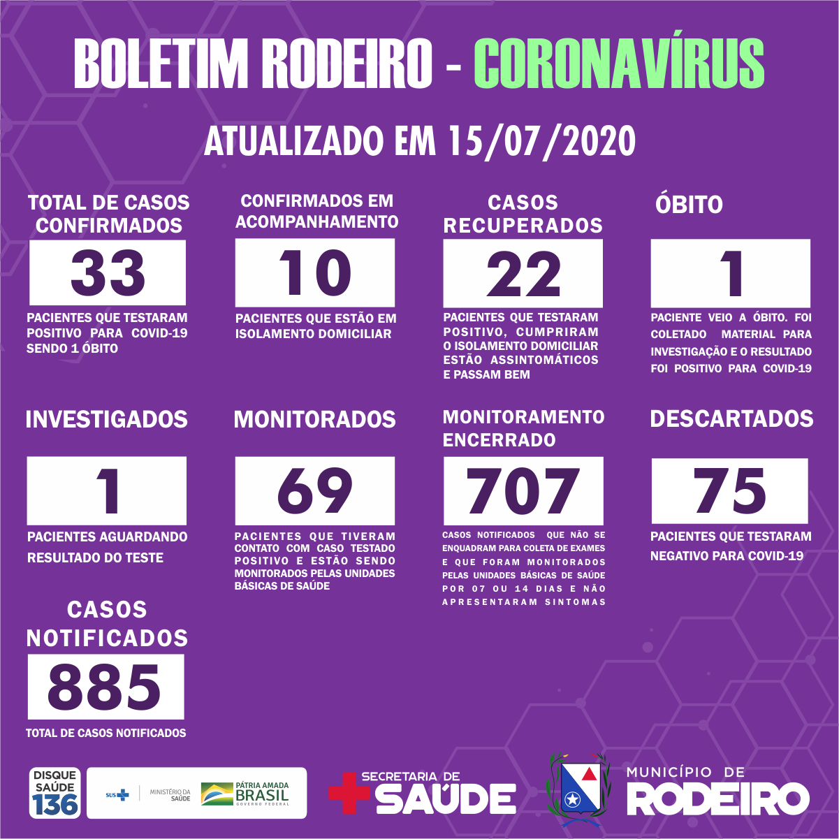 Boletim epidemiológico do Município de Rodeiro coronavírus, atualizado em 15/07/2020