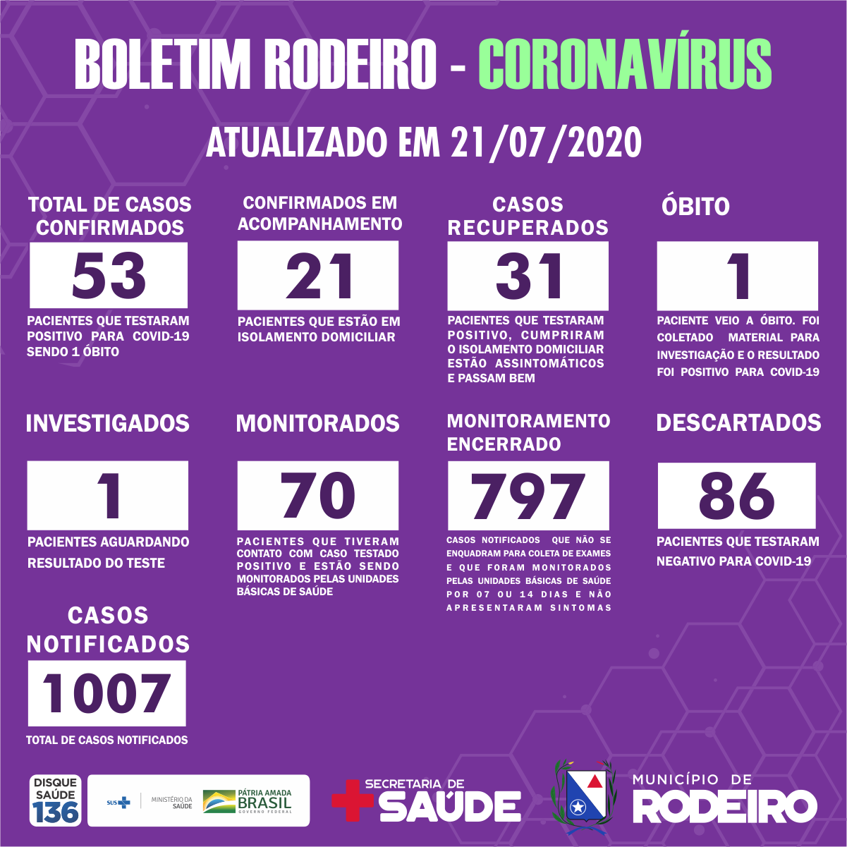 Boletim epidemiológico do Município de Rodeiro coronavírus, atualizado em 21/07/2020