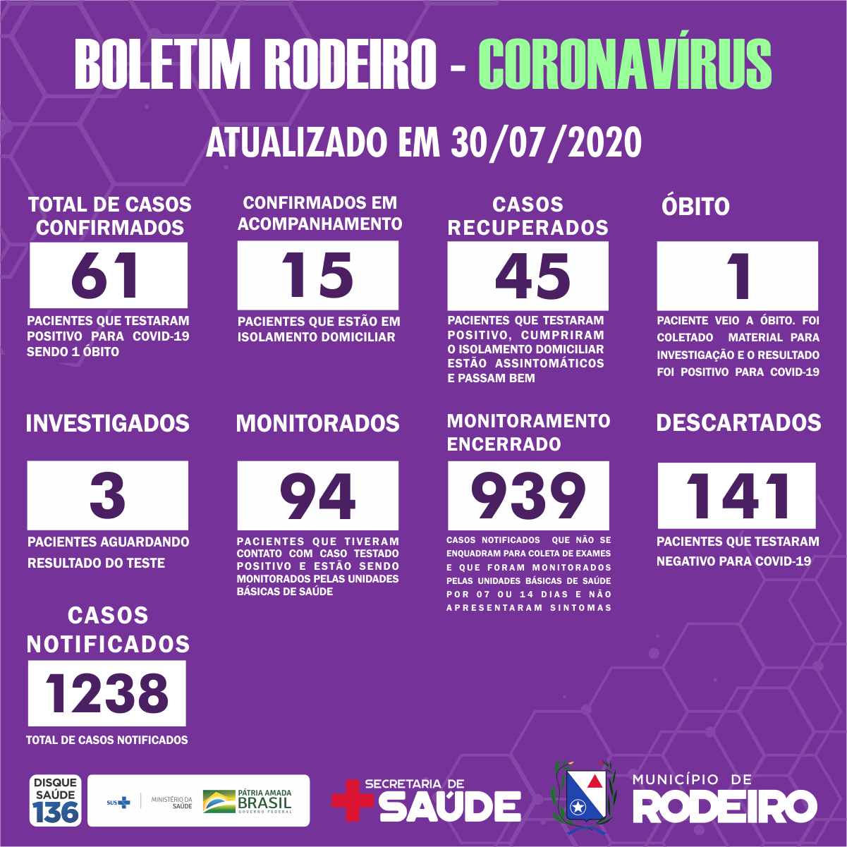 Boletim Epidemiológico do Município de Rodeiro coronavírus, atualizado em 30/07/2020
