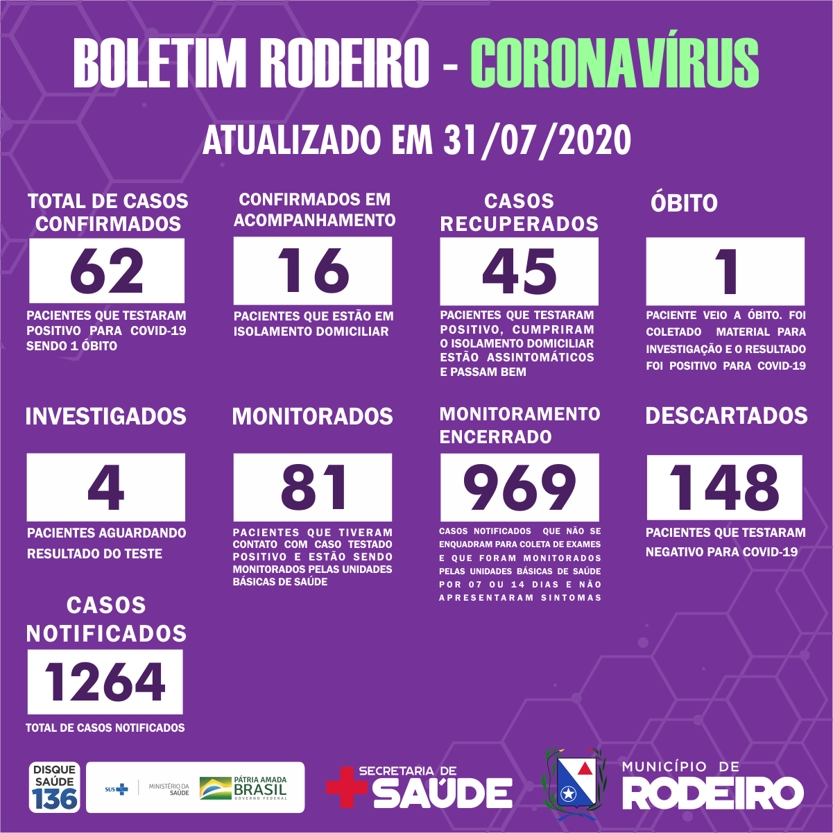 Boletim Epidemiológico do Município de Rodeiro coronavírus, atualizado em 31/07/2020