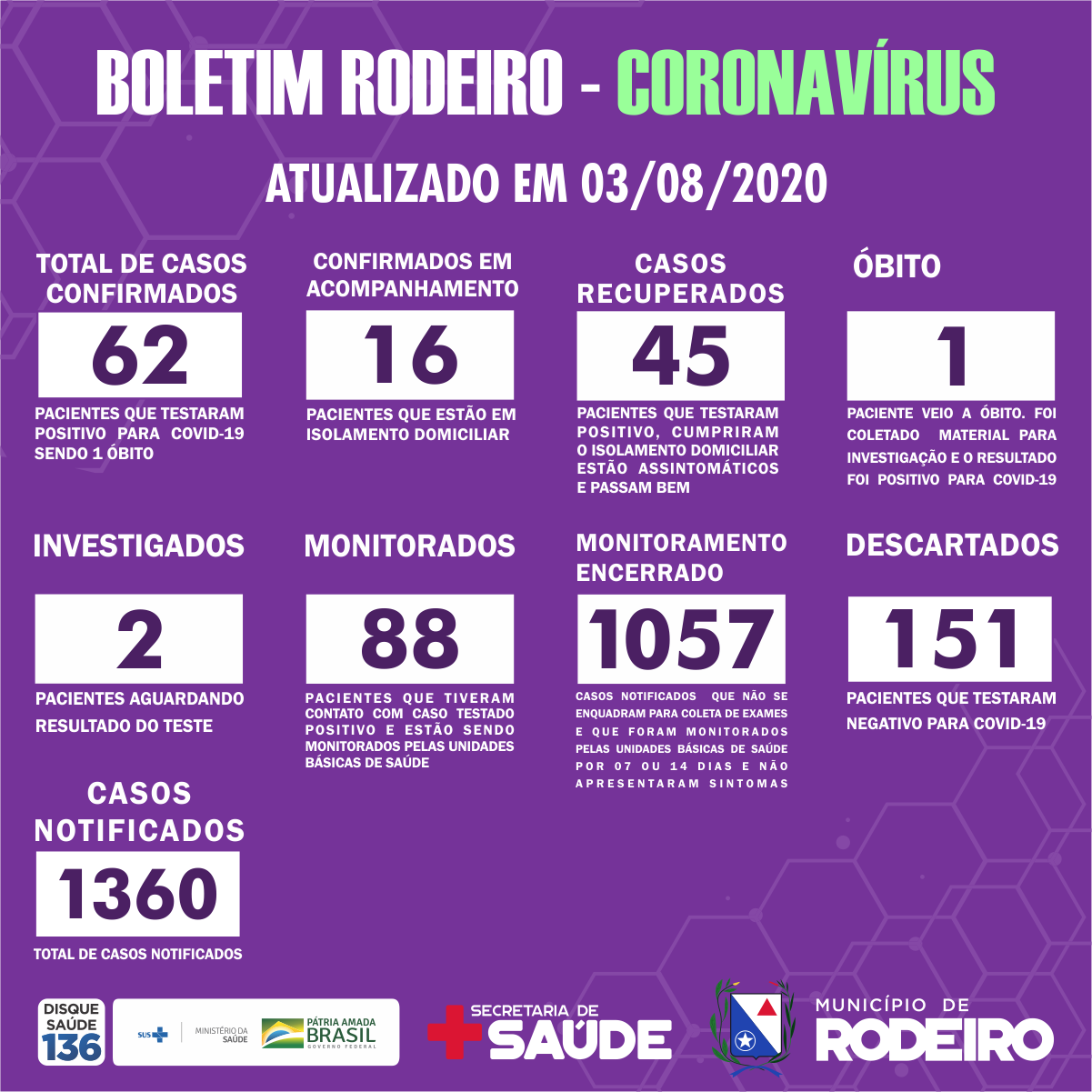 Boletim Epidemiológico do Município de Rodeiro coronavírus, atualizado em 03/08/2020