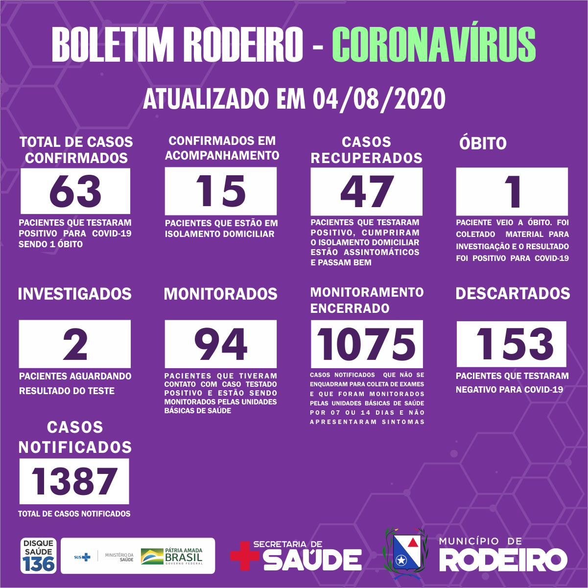 Boletim Epidemiológico do Município de Rodeiro coronavírus, atualizado em 04/08/2020