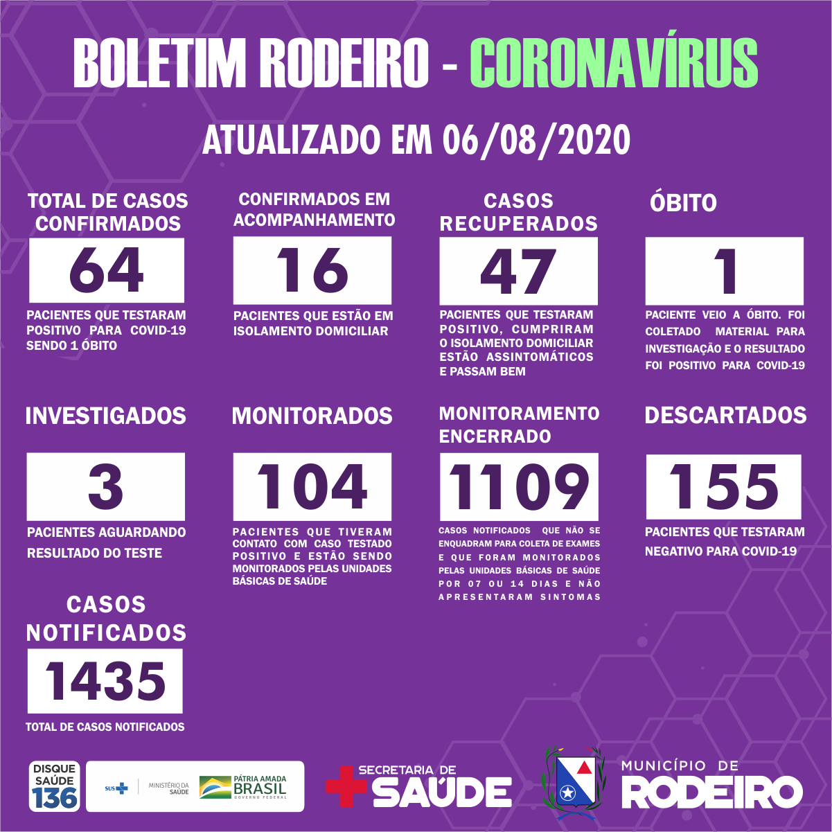 Boletim Epidemiológico do Município de Rodeiro sobre coronavírus, atualizado em 06/08/2020