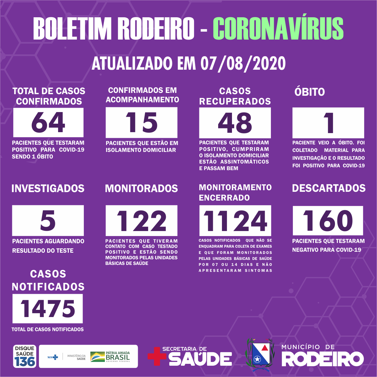 Boletim Epidemiológico do Município de Rodeiro sobre coronavírus, atualizado em 07/08/2020