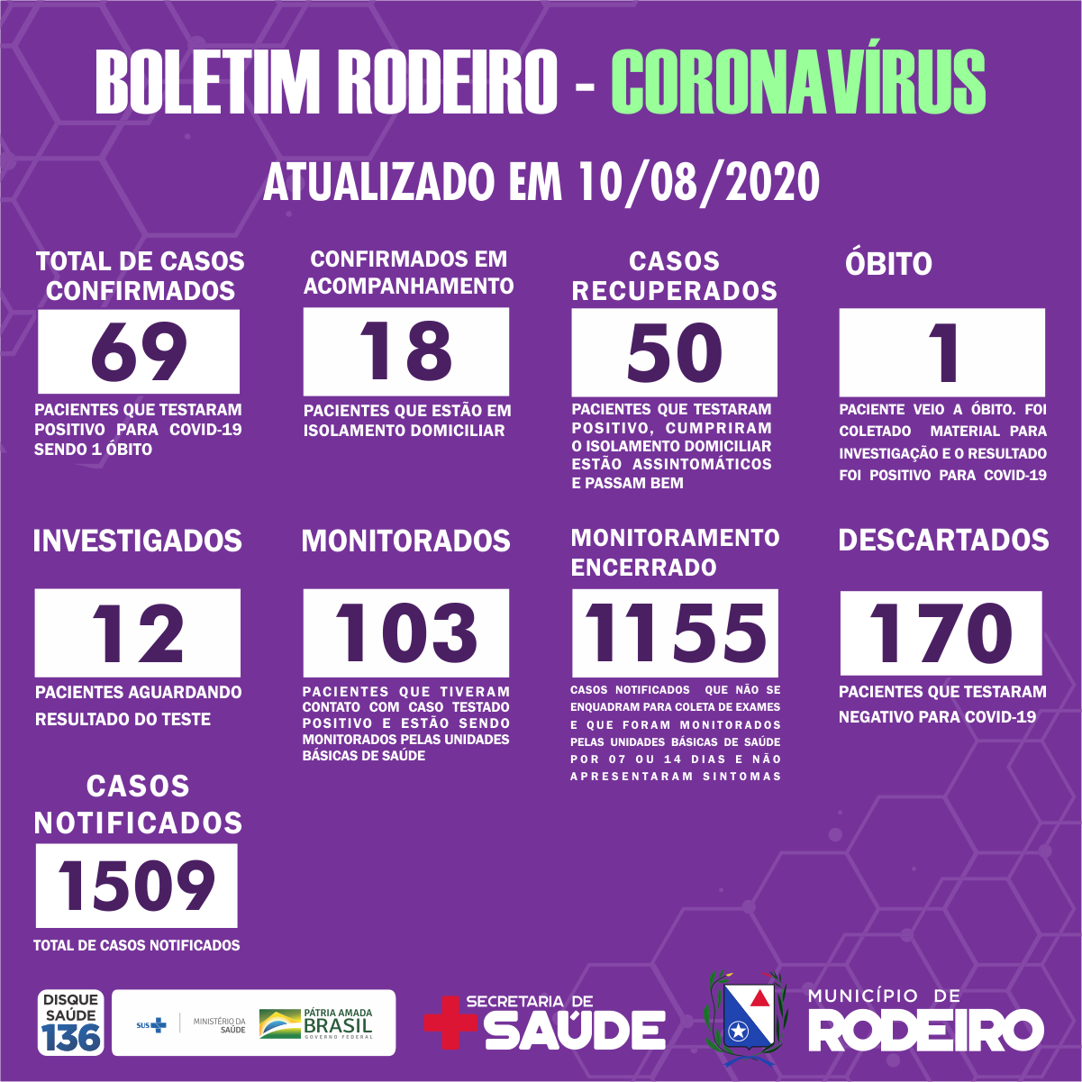 Boletim Epidemiológico do Município de Rodeiro sobre coronavírus, atualizado em 10/08/2020.