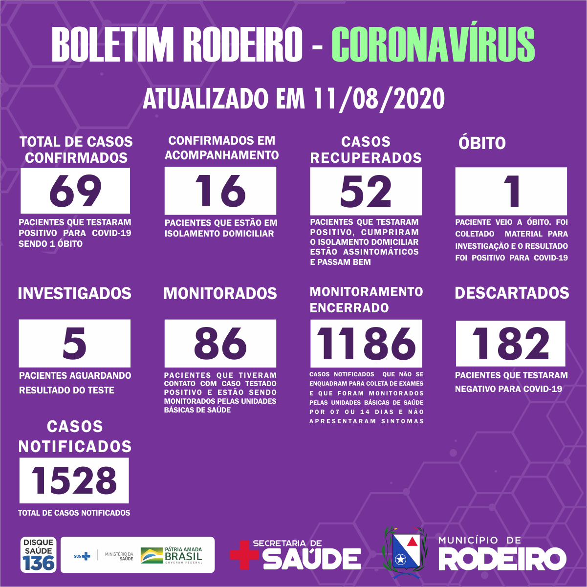 Boletim Epidemiológico do Município de Rodeiro sobre coronavírus, atualizado em 11/08/2020