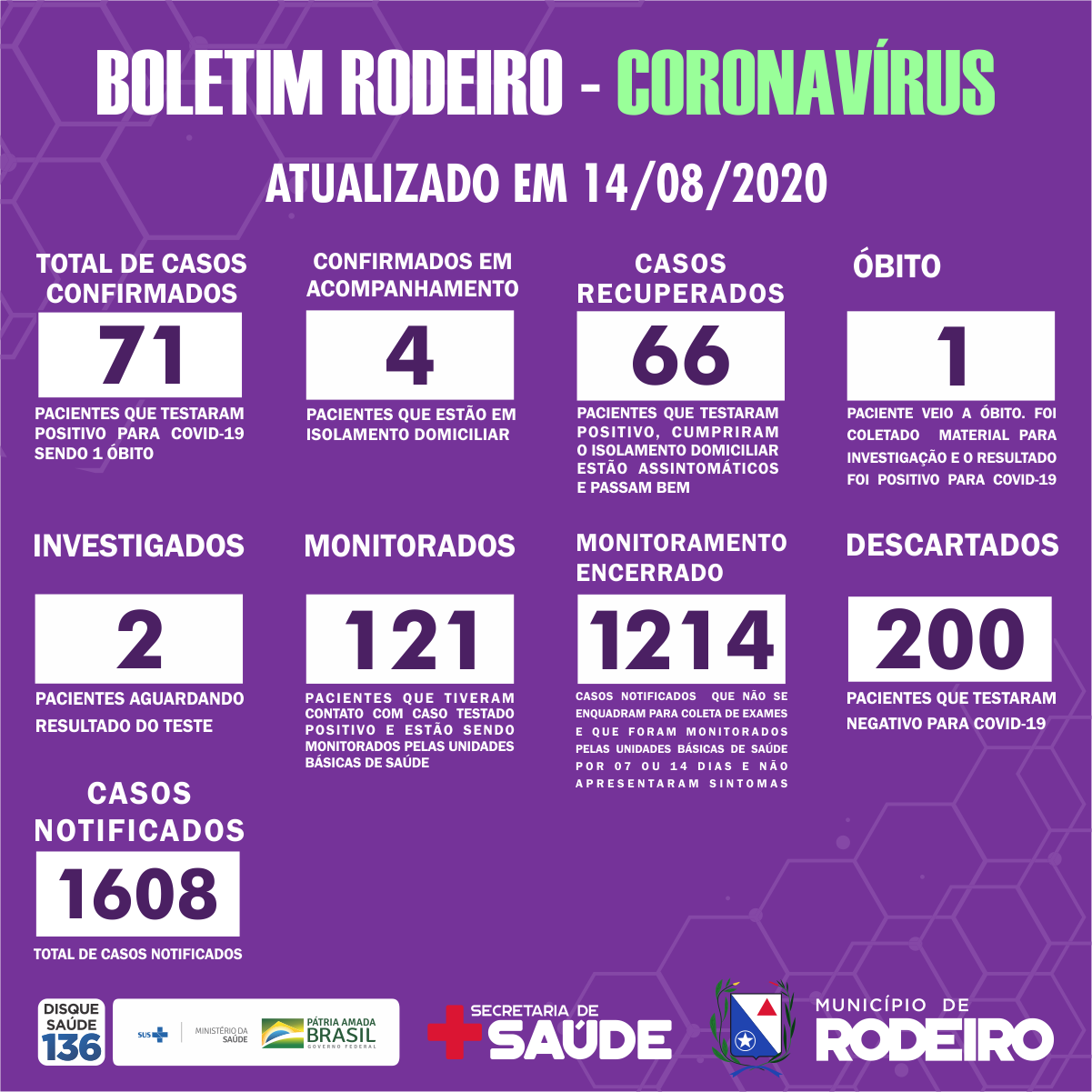 Boletim Epidemiológico do Município de Rodeiro sobre coronavírus, atualizado em 14/08/2020.