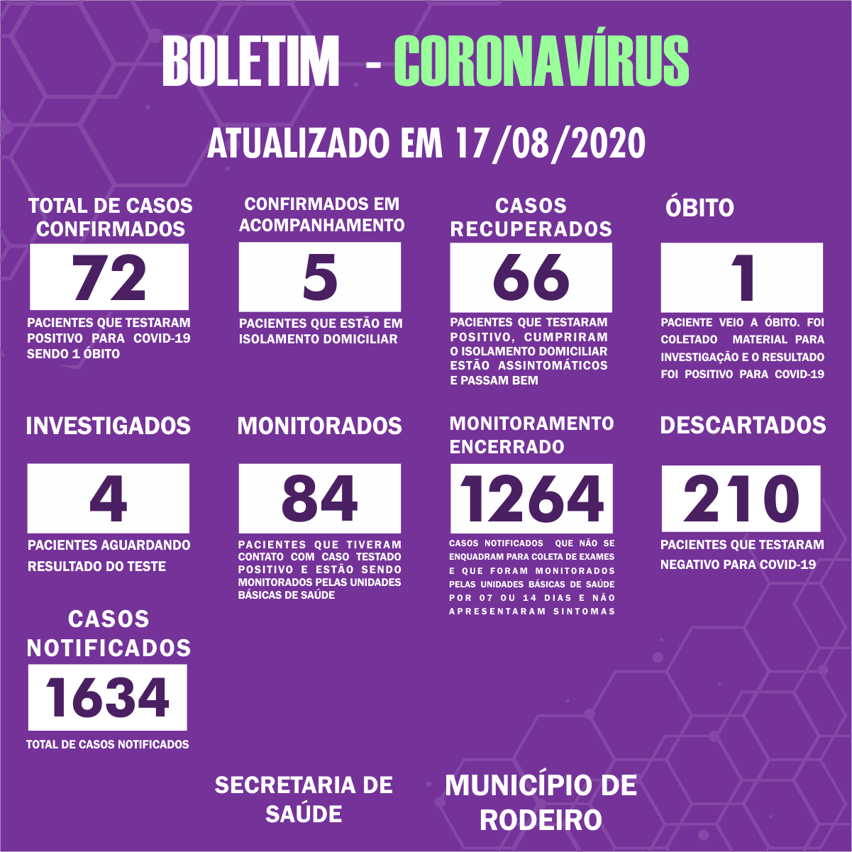 Boletim Epidemiológico do Município de Rodeiro sobre coronavírus, atualizado em 17/08/2020