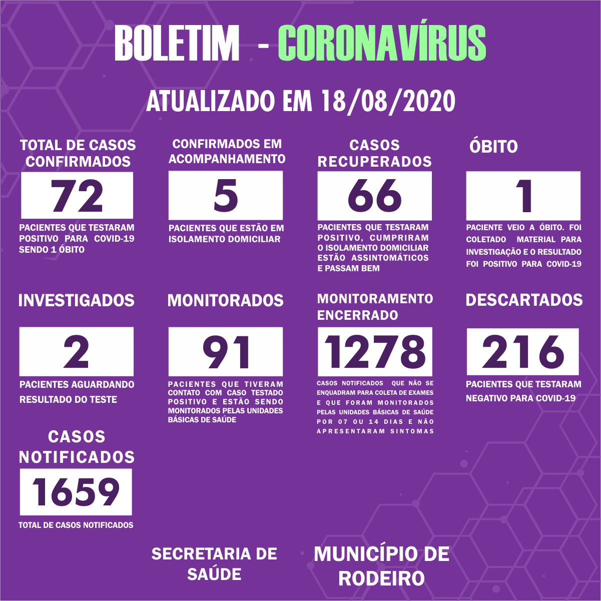 Boletim Epidemiológico do Município de Rodeiro sobre coronavírus, atualizado em 18/08/2020
