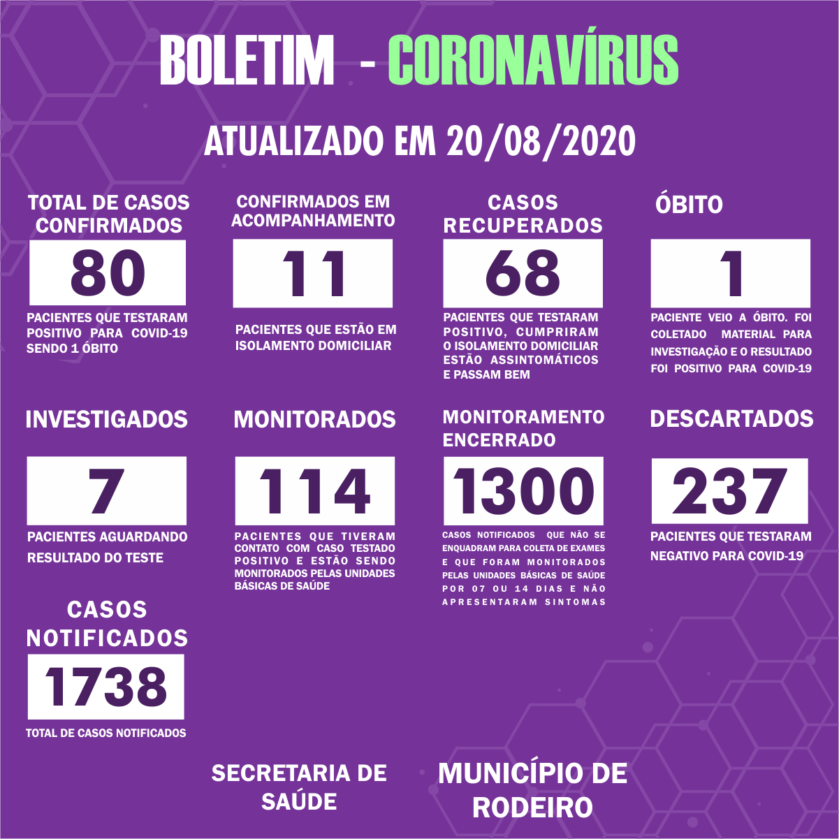 Boletim Epidemiológico do Município de Rodeiro sobre coronavírus, atualizado em 20/08/2020.