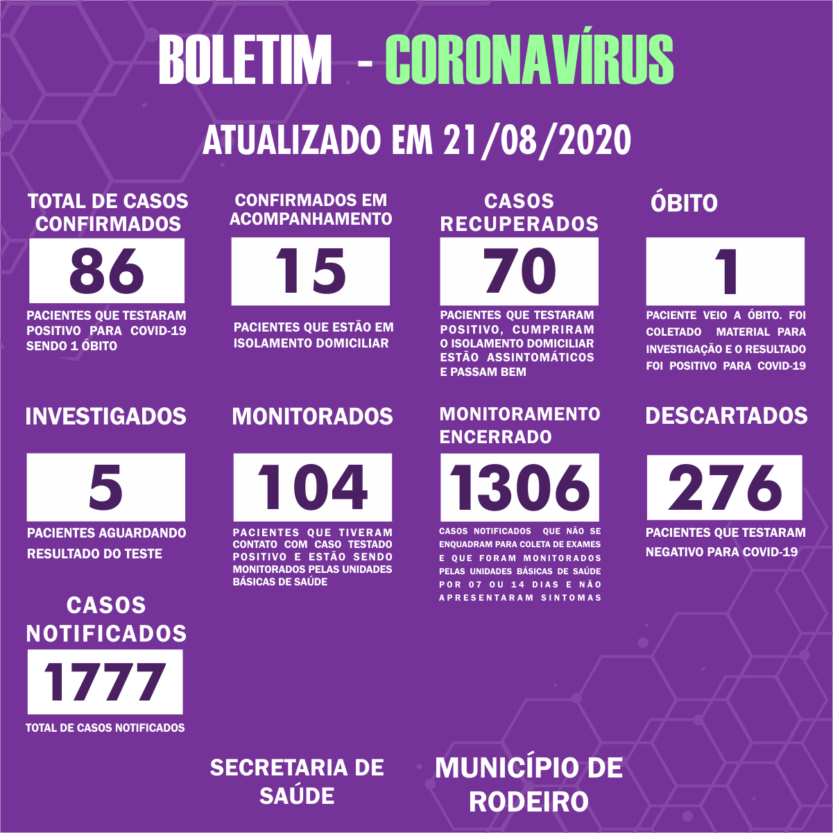 Boletim Epidemiológico do Município de Rodeiro sobre coronavírus, atualizado em 21/08/2020