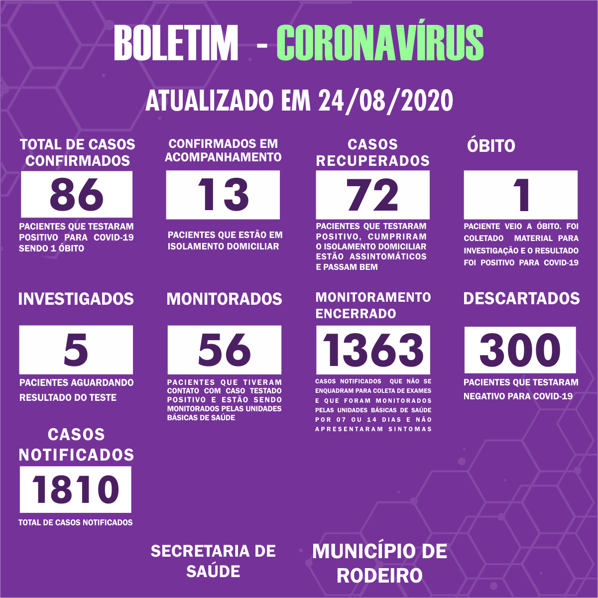 Boletim Epidemiológico do Município de Rodeiro sobre coronavírus, atualizado em 24/08/2020