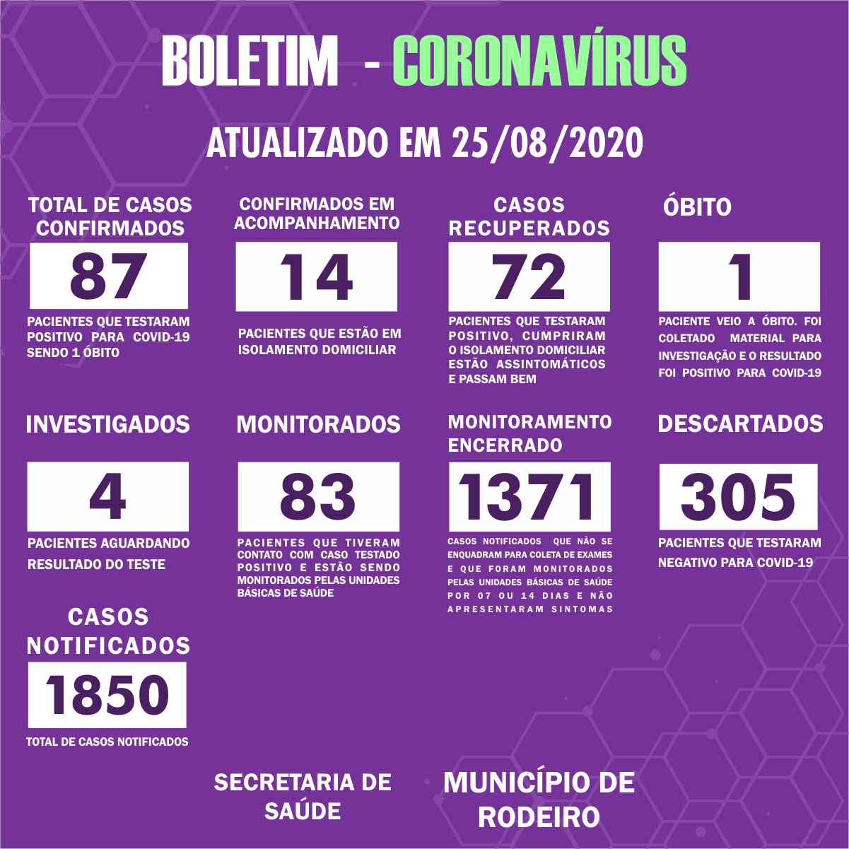 Boletim Epidemiológico do Município de Rodeiro sobre coronavírus, atualizado em 25/08/2020