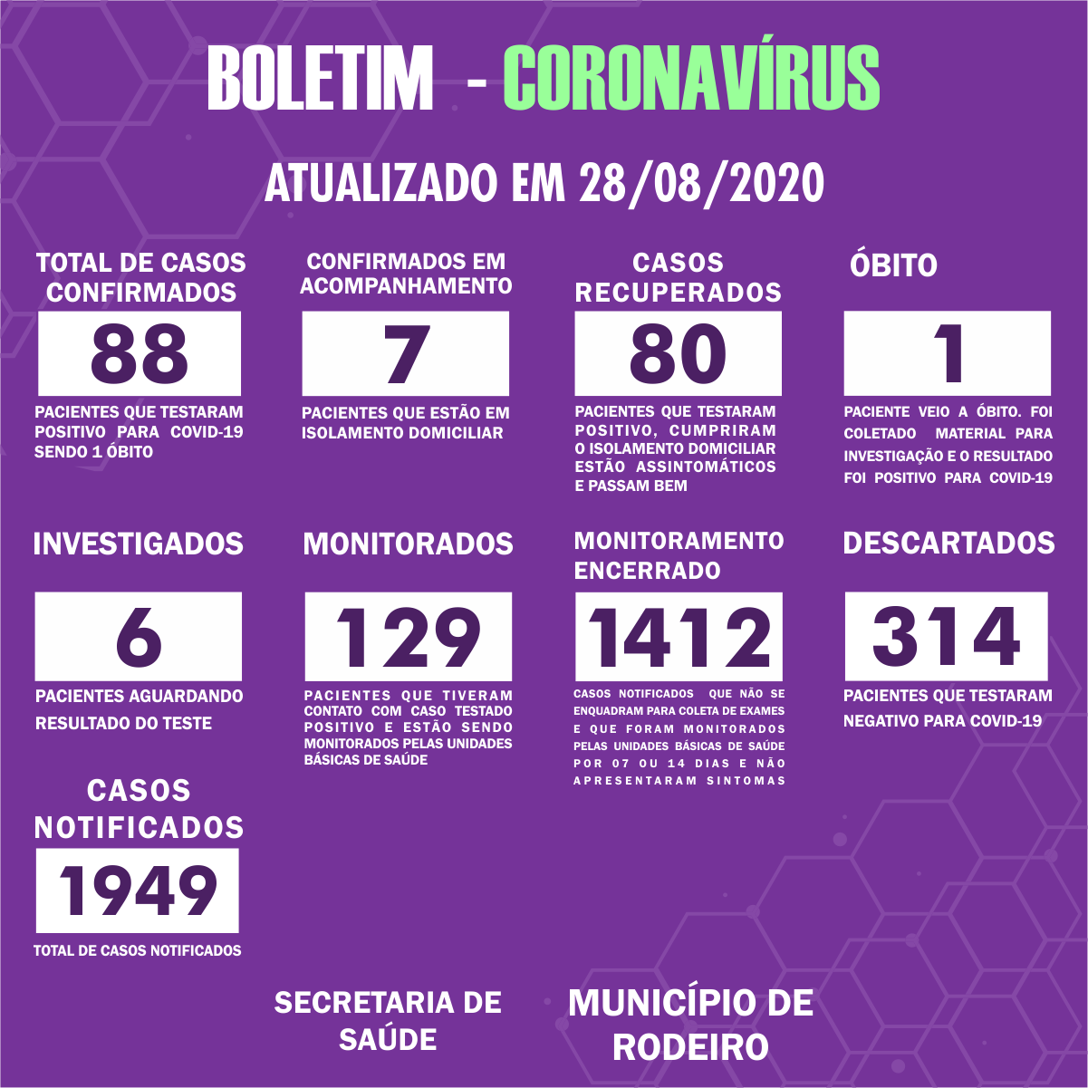 Boletim Epidemiológico do Município de Rodeiro sobre coronavírus, atualizado em 28/08/2020