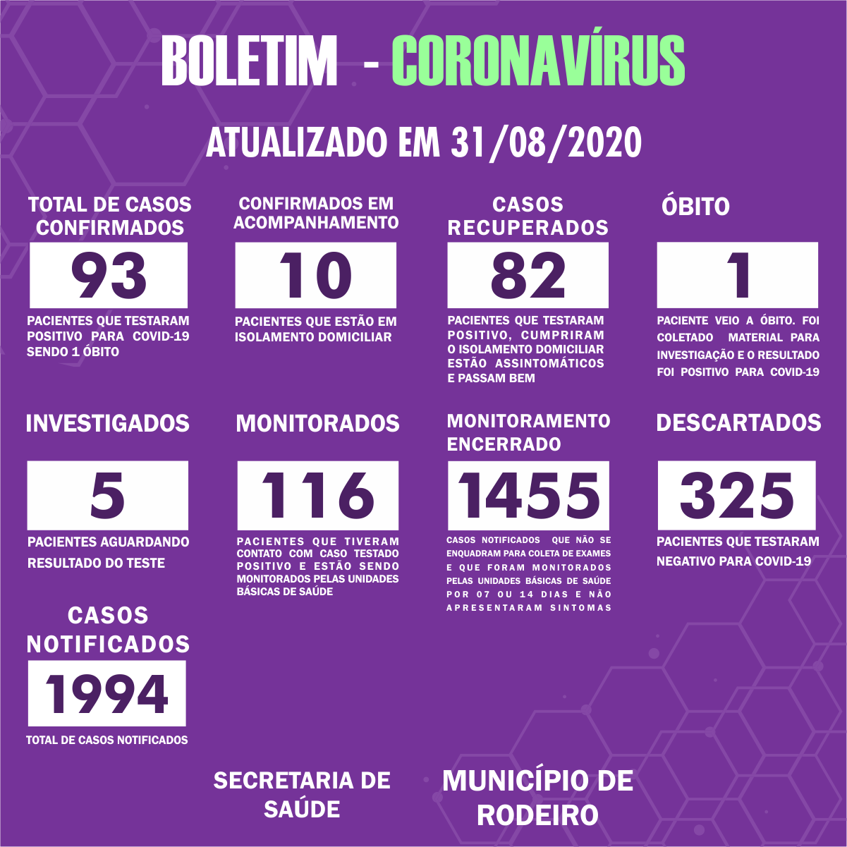 Boletim Epidemiológico do Município de Rodeiro sobre coronavírus, atualizado em 31/08/2020