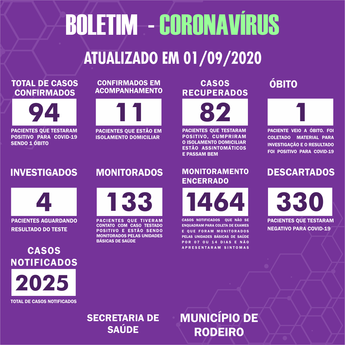 Boletim Epidemiológico do Município de Rodeiro sobre coronavírus, atualizado em 01/09/2020