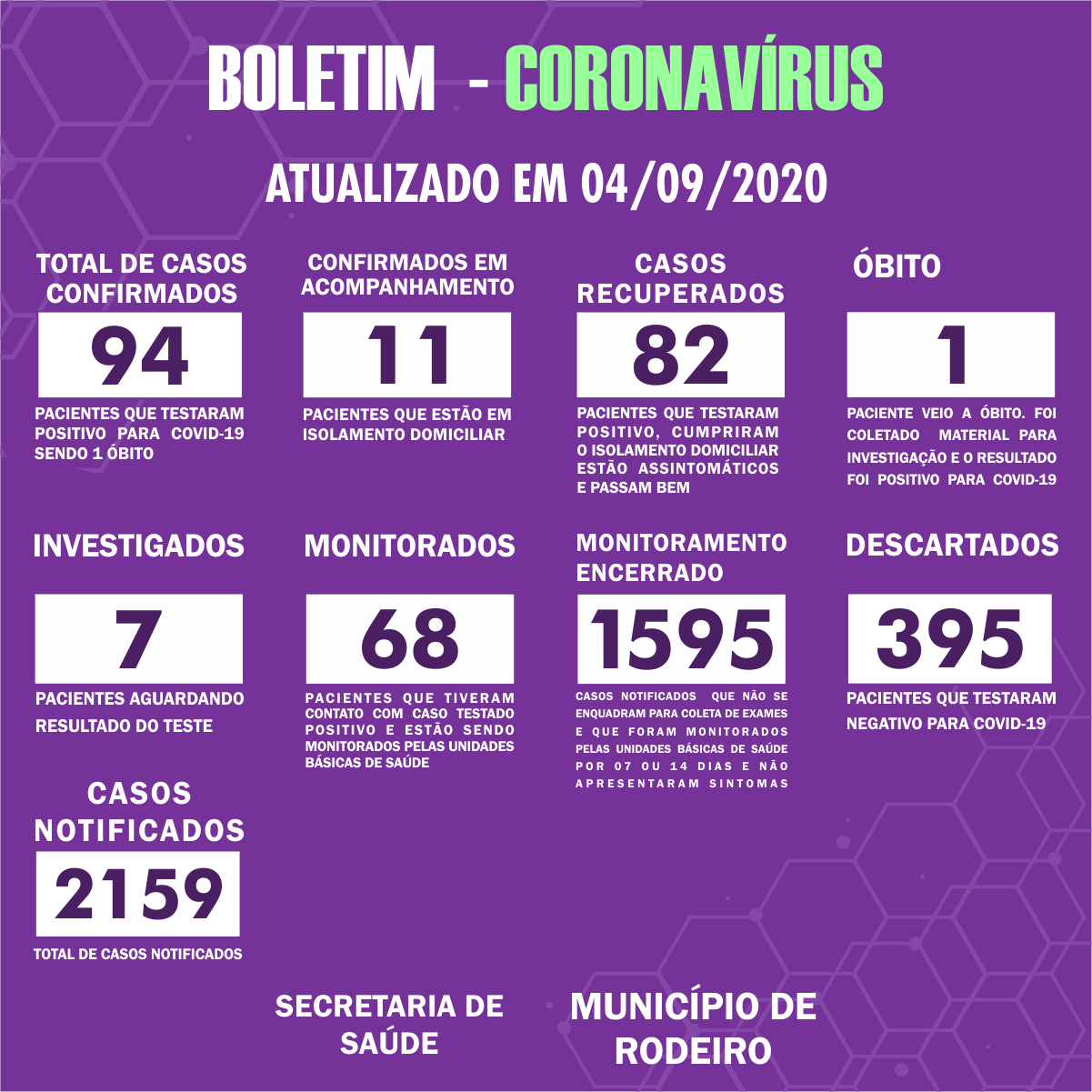 Boletim Epidemiológico do Município de Rodeiro sobre coronavírus, atualizado em 04/09/2020