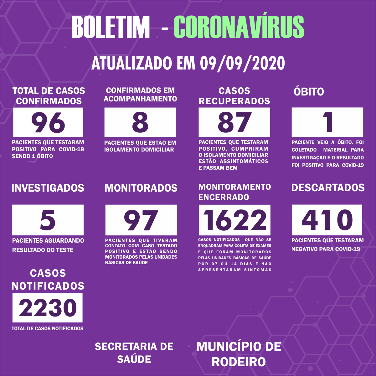Boletim Epidemiológico do Município de Rodeiro sobre coronavírus, atualizado em 09/09/2020