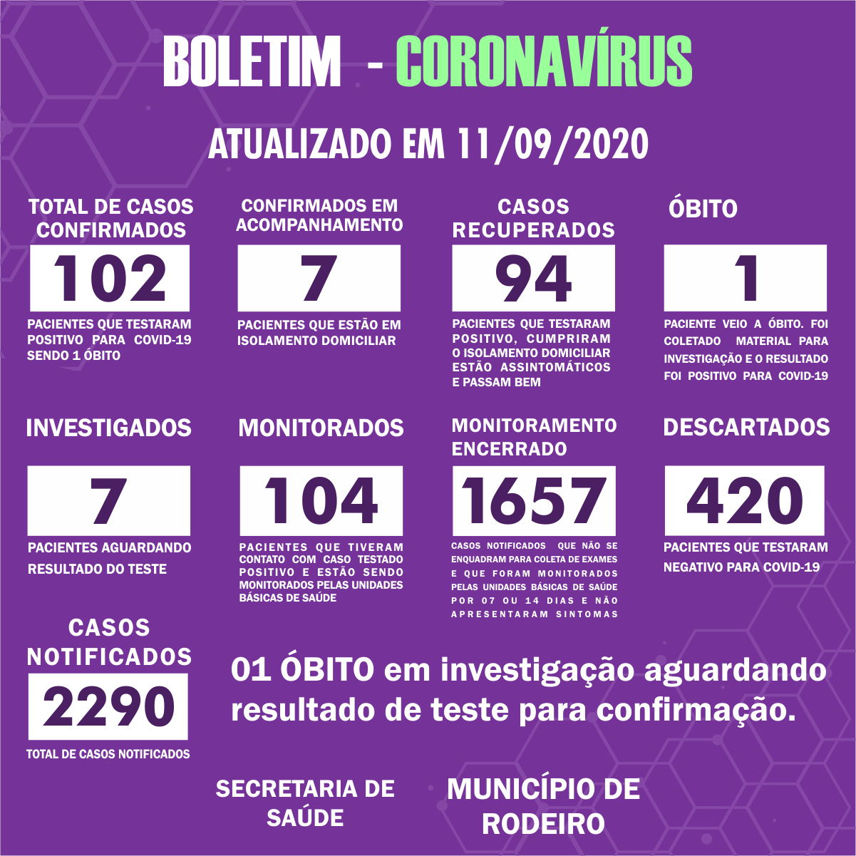 Boletim Epidemiológico do Município de Rodeiro sobre coronavírus, atualizado em 11/09/2020