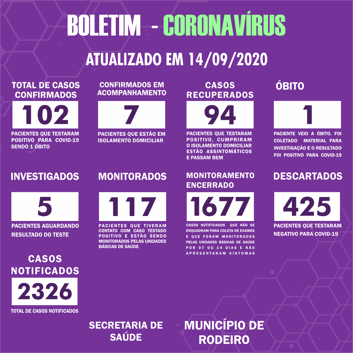 Boletim Epidemiológico do Município de Rodeiro sobre coronavírus, atualizado em 14/09/2020