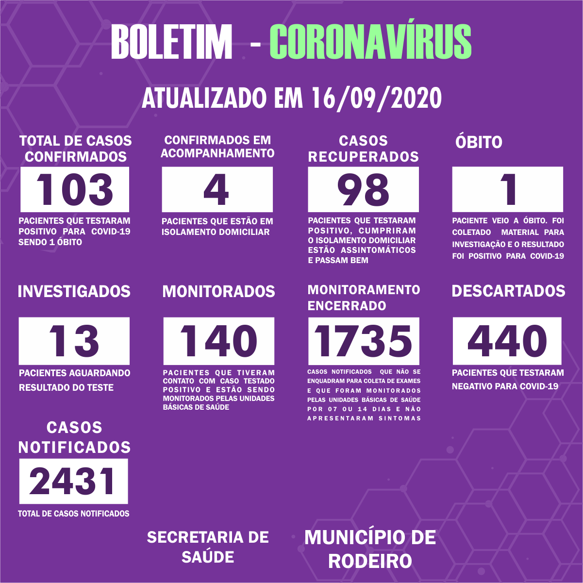 Boletim Epidemiológico do Município de Rodeiro sobre coronavírus, atualizado em 16/09/2020