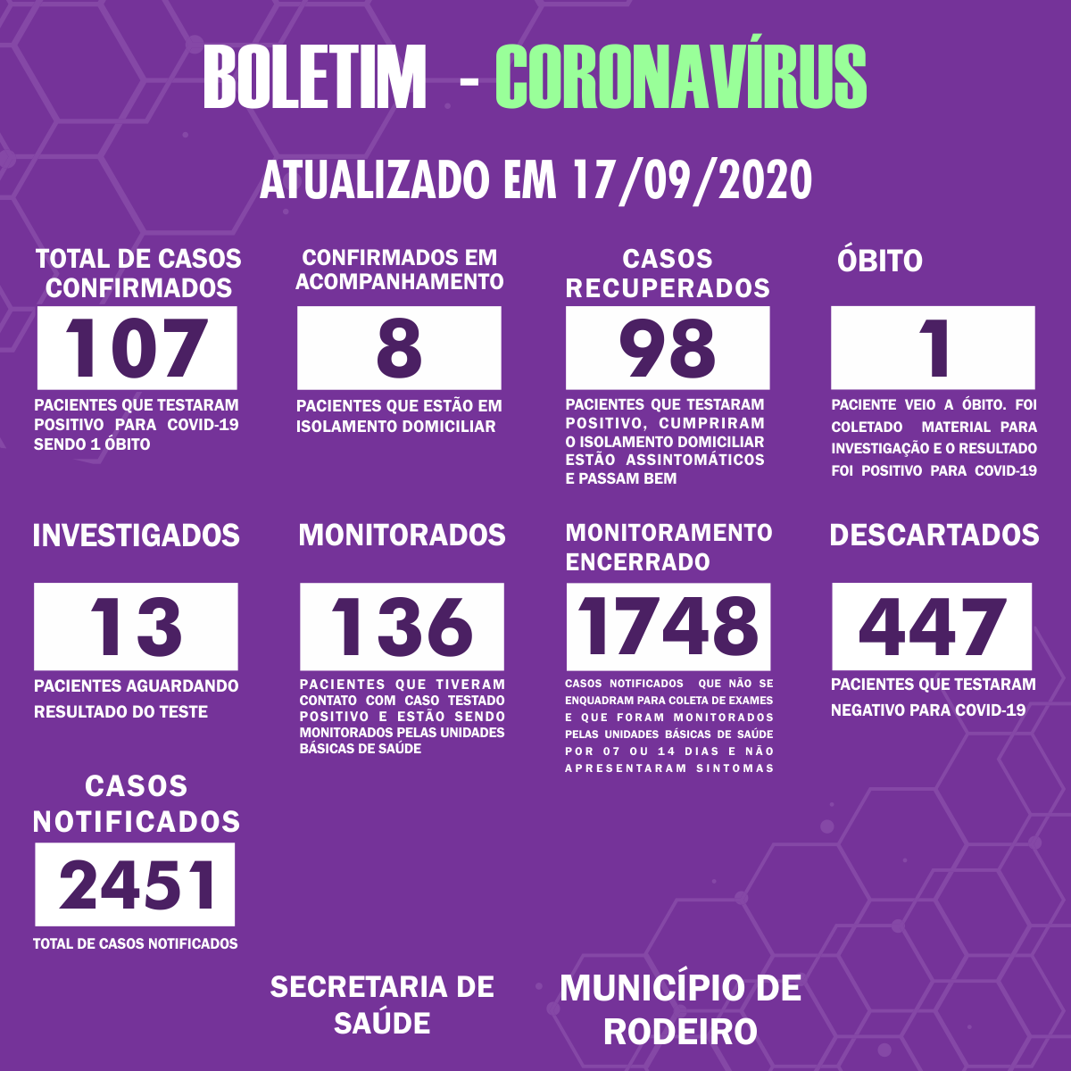 Boletim Epidemiológico do Município de Rodeiro sobre coronavírus, atualizado em 17/09/2020