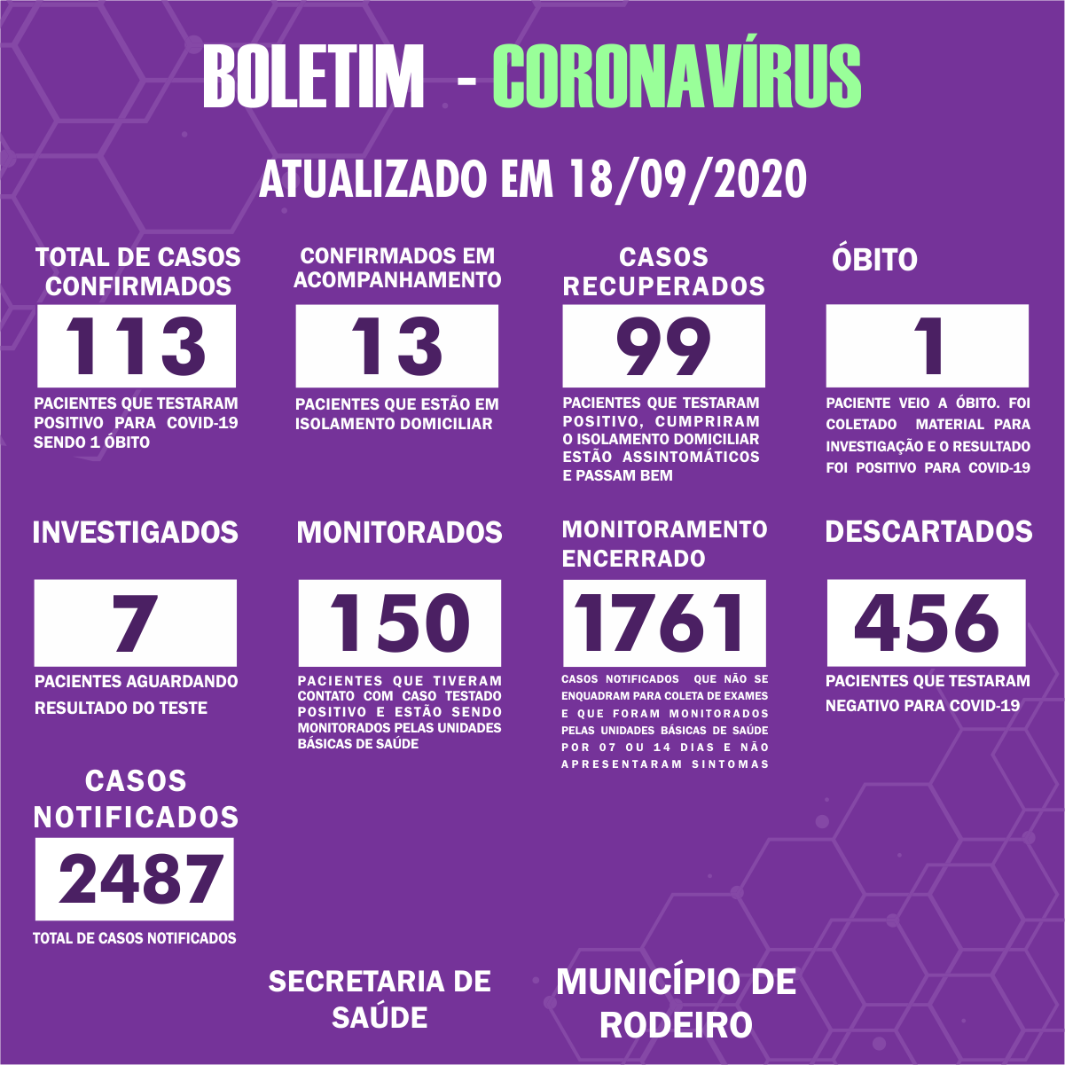 Boletim Epidemiológico do Município de Rodeiro sobre coronavírus, atualizado em 18/09/2020