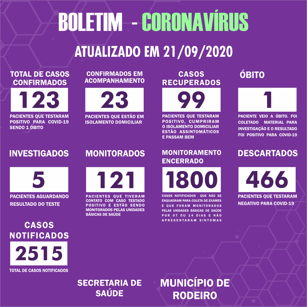 Boletim Epidemiológico do Município de Rodeiro sobre coronavírus, atualizado em 21/09/2020