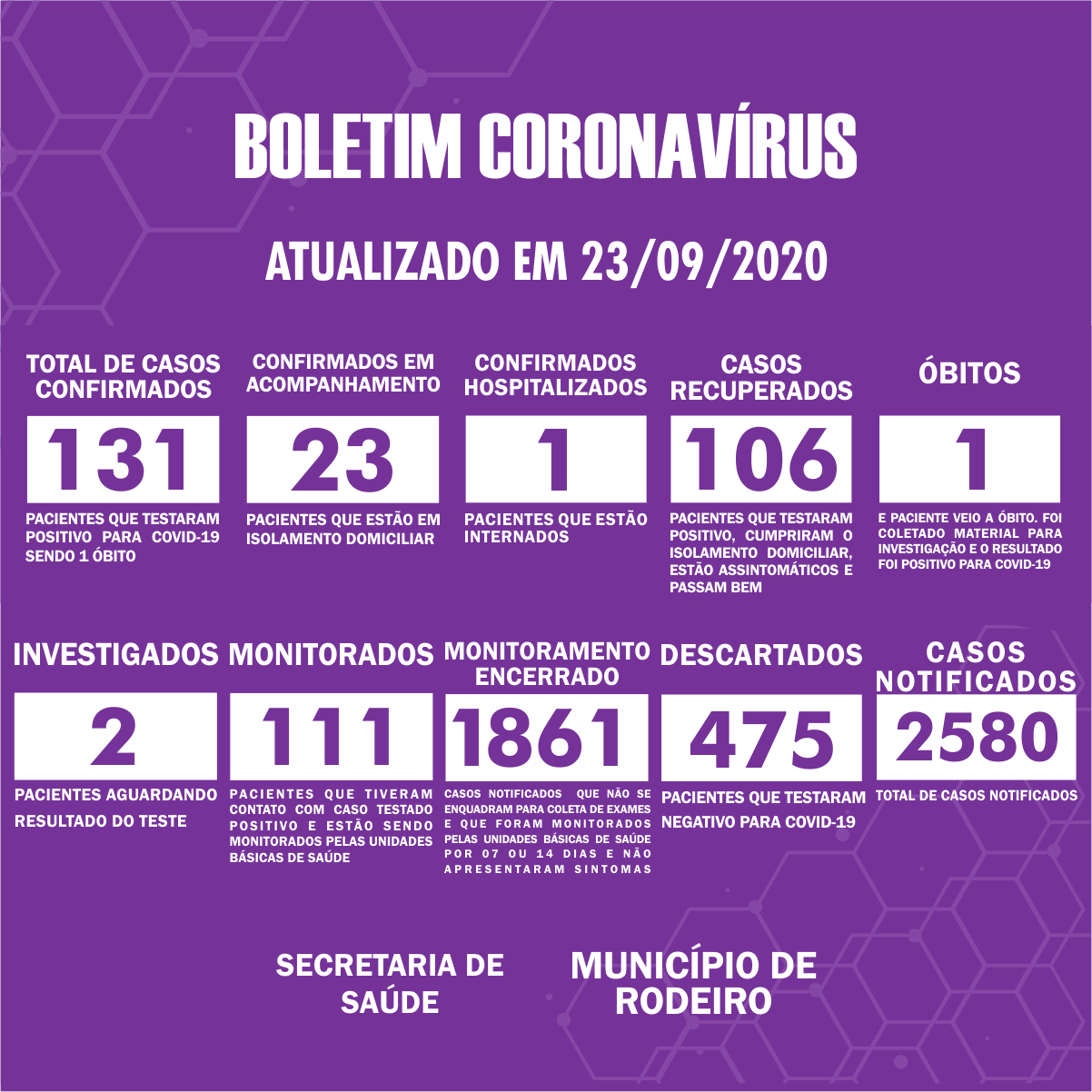Boletim Epidemiológico do Município de Rodeiro sobre coronavírus, atualizado em 23/09/2020