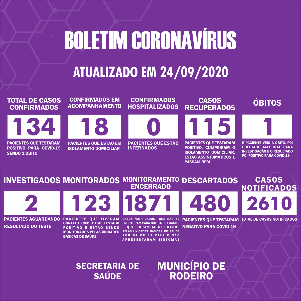 Boletim Epidemiológico do Município de Rodeiro sobre coronavírus, atualizado em 24/09/2020
