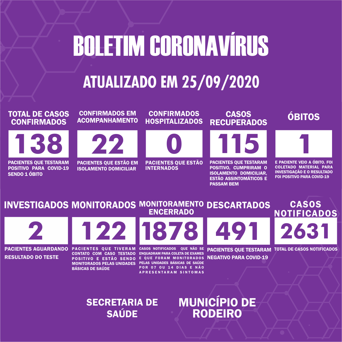 Boletim Epidemiológico do Município de Rodeiro sobre coronavírus, atualizado em 25/09/2020
