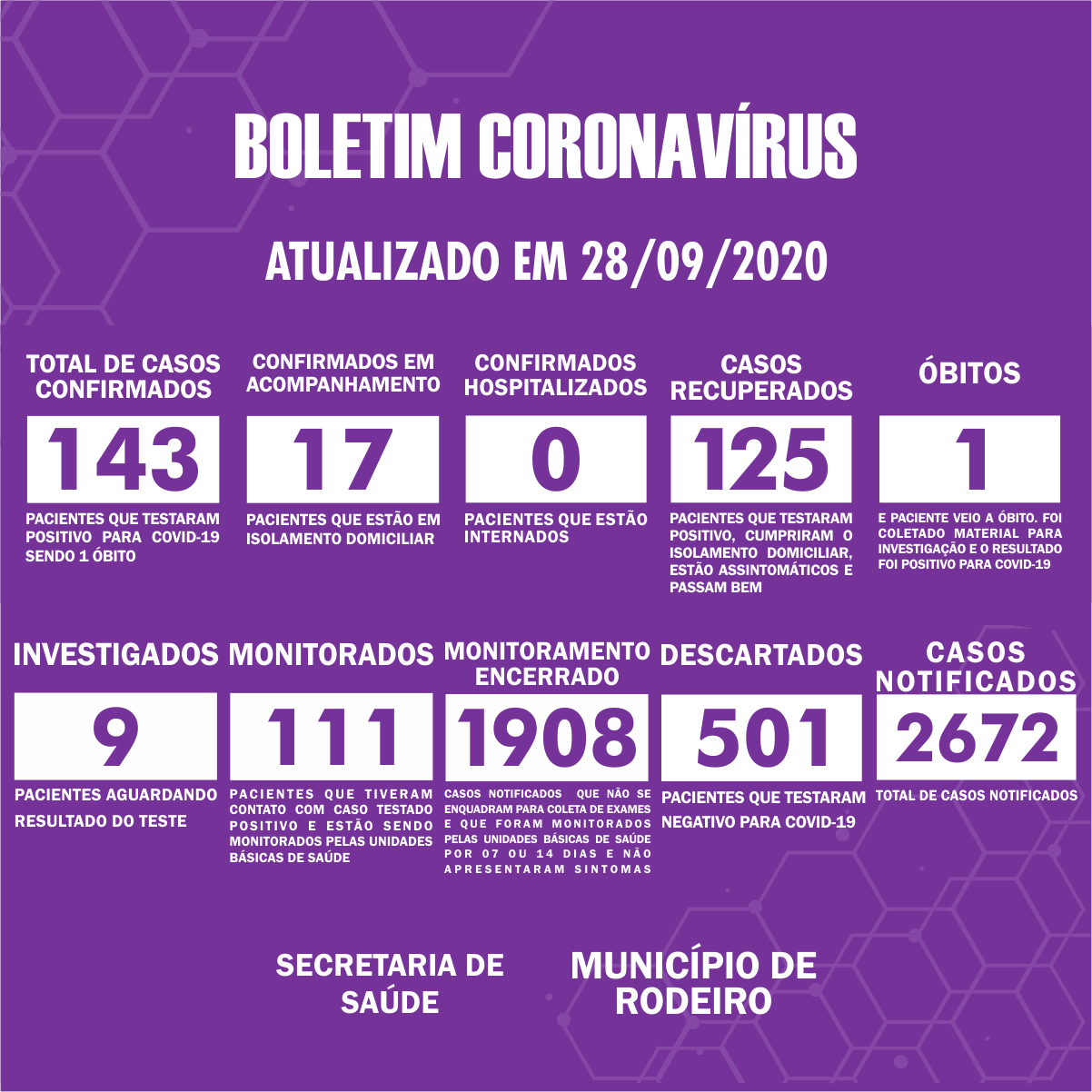Boletim Epidemiológico do Município de Rodeiro sobre coronavírus, atualizado em 28/09/2020