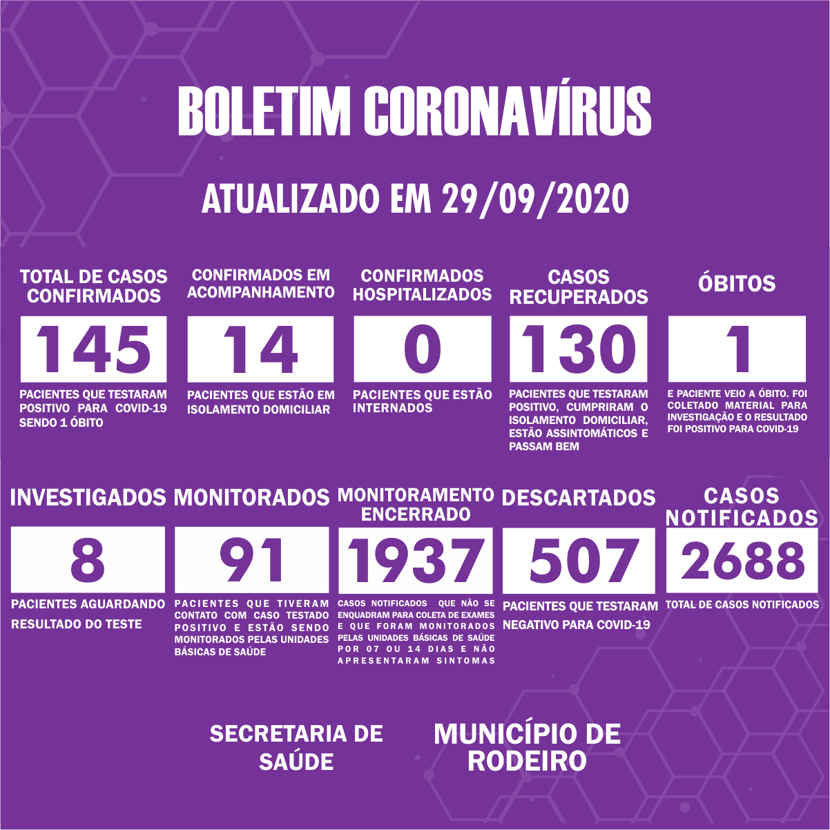 Boletim Epidemiológico do Município de Rodeiro sobre coronavírus, atualizado em 29/09/2020