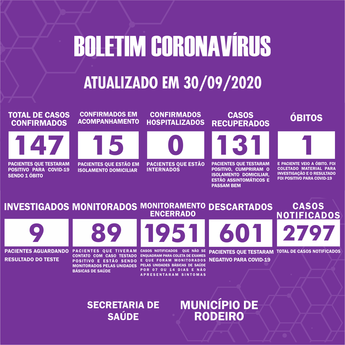Boletim Epidemiológico do Município de Rodeiro sobre coronavírus, atualizado em 30/09/2020