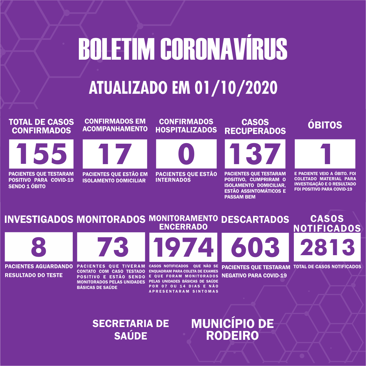 Boletim Epidemiológico do Município de Rodeiro sobre coronavírus, atualizado em 01/10/2020