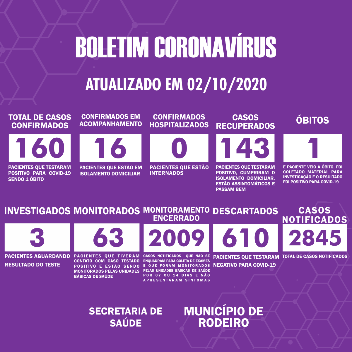 Boletim Epidemiológico do Município de Rodeiro sobre coronavírus, atualizado em 02/10/2020