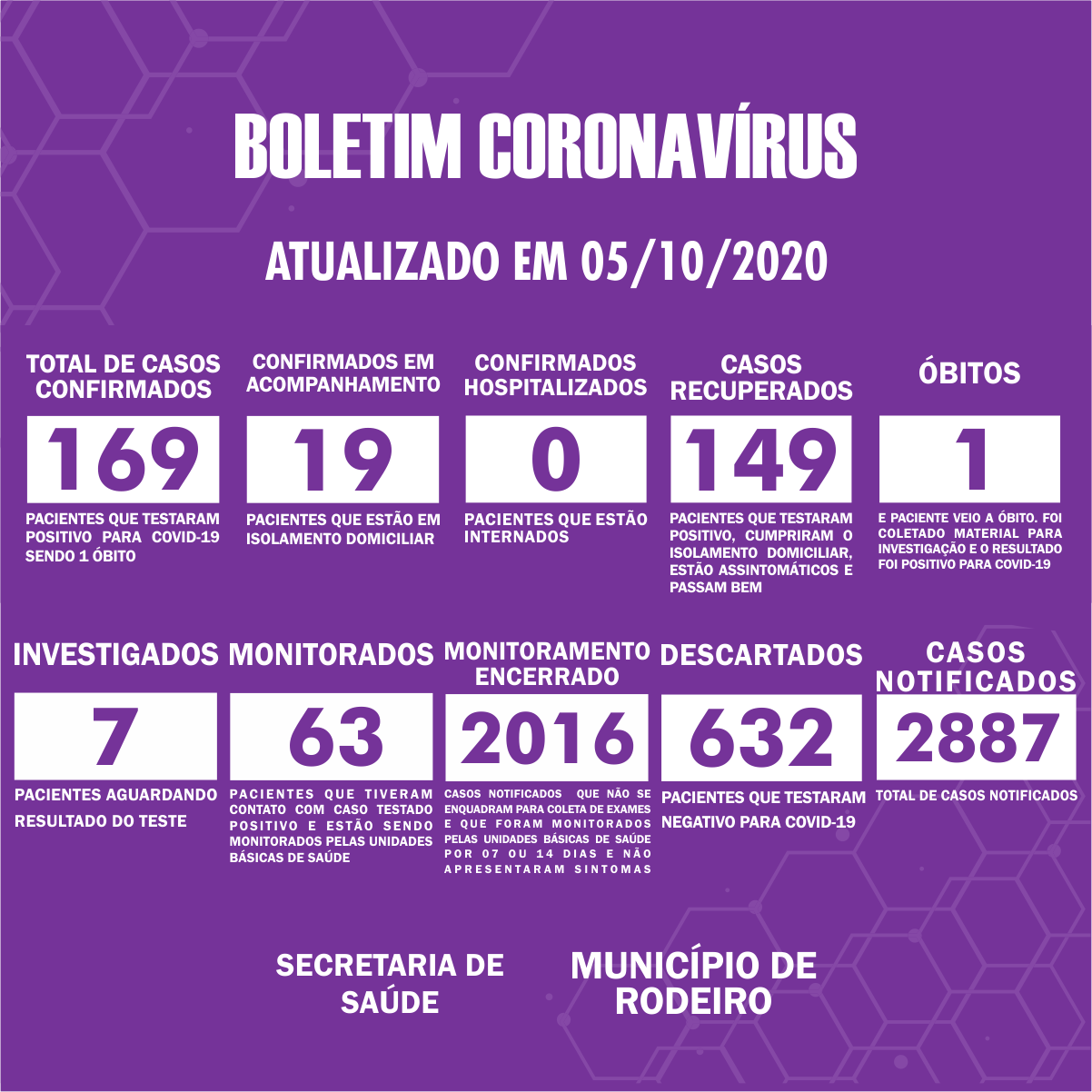 Boletim Epidemiológico do Município de Rodeiro sobre coronavírus, atualizado em 05/10/2020