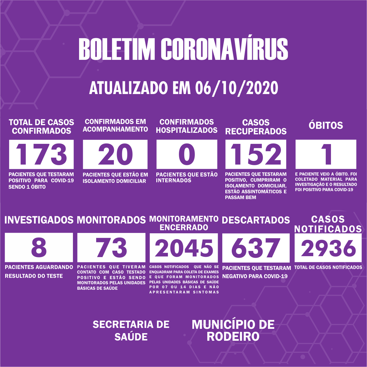Boletim Epidemiológico do Município de Rodeiro sobre coronavírus, atualizado em 06/10/2020