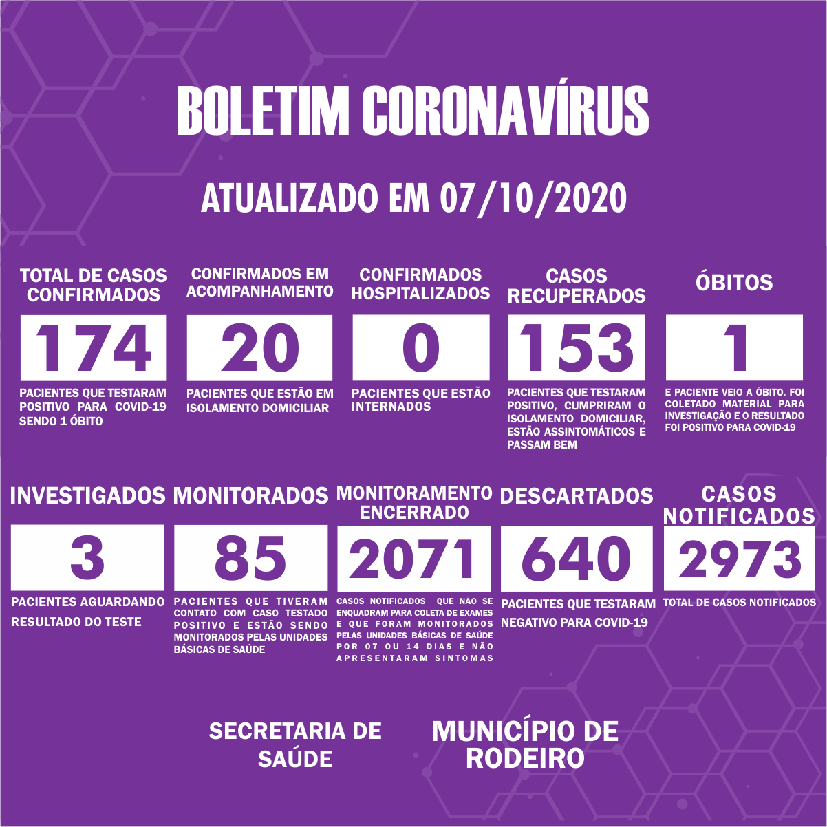 Boletim Epidemiológico do Município de Rodeiro sobre coronavírus, atualizado em 07/10/2020